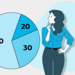 Utiliza la regla 50/30/20 para equilibrar tus finanzas