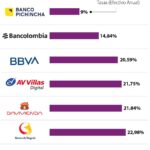 ¿Qué bancos ofrecen las mejores tasas de interés en créditos?