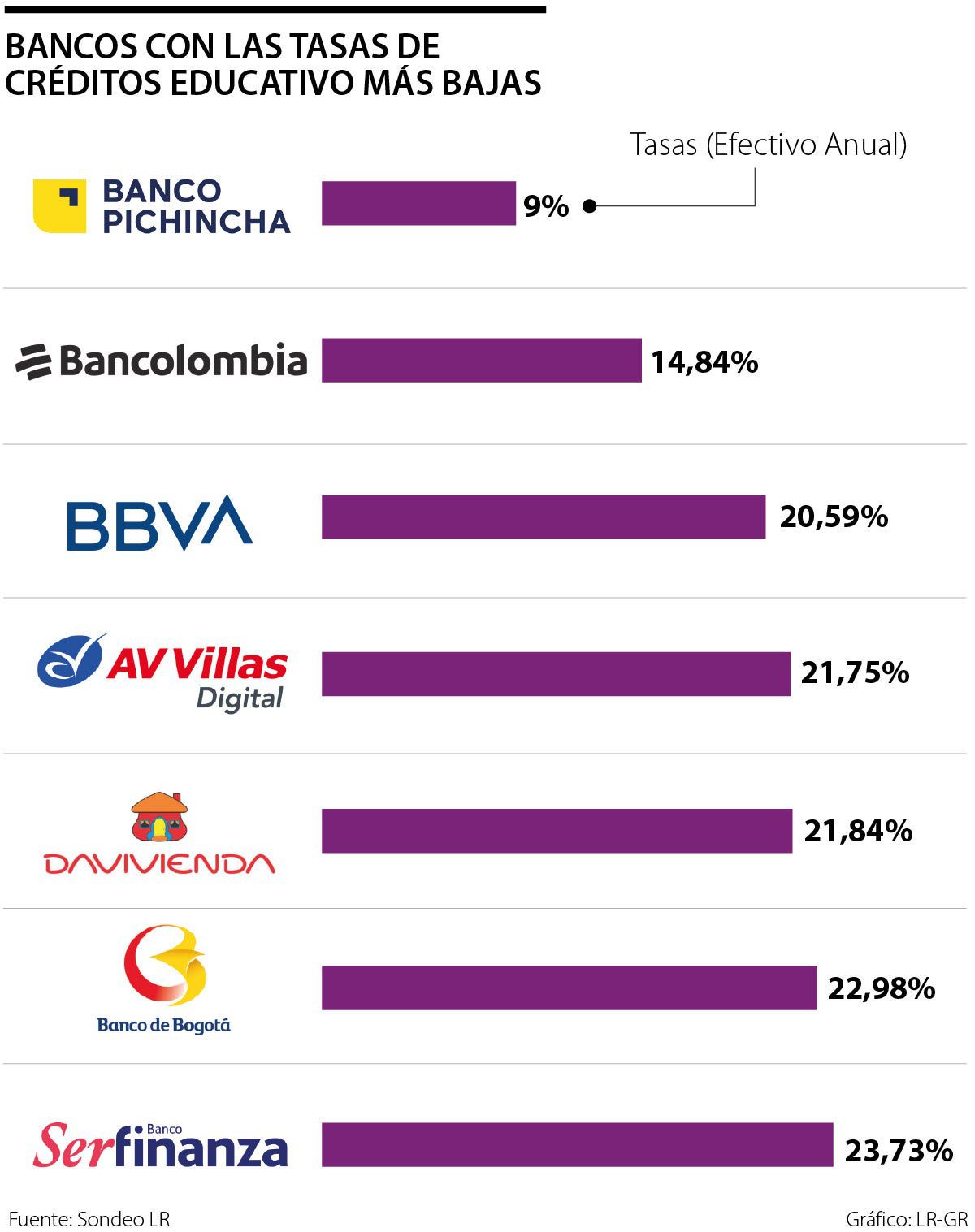 ¿Qué bancos ofrecen las mejores tasas de interés en créditos?